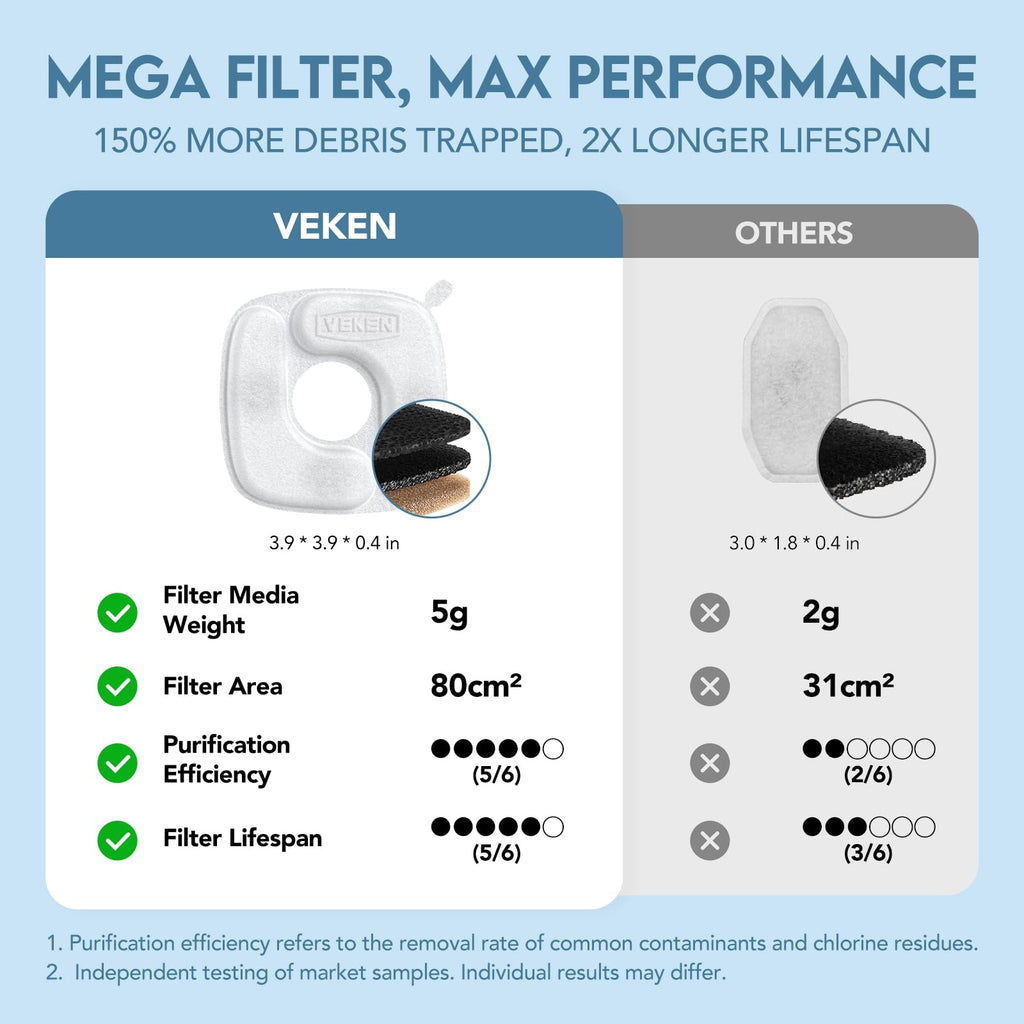 Veken Stainless Steel Cat Water Fountain 95oz/2.8L — Award-Winning, BPA-Free, 5-Stage Filtration