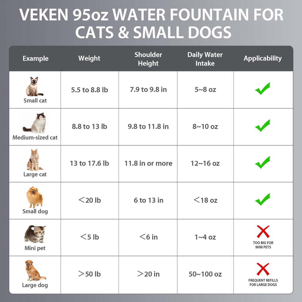 Veken Stainless Steel Cat Water Fountain 95oz/2.8L — Award-Winning, BPA-Free, 5-Stage Filtration